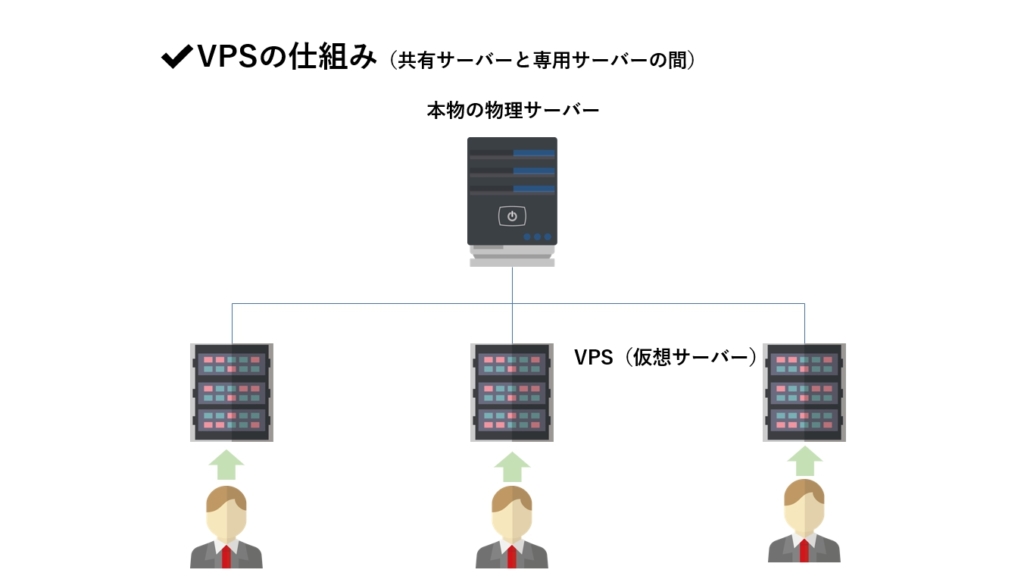 VPS（仮想専用サーバー）の仕組み
共用サーバーと専用サーバーの間