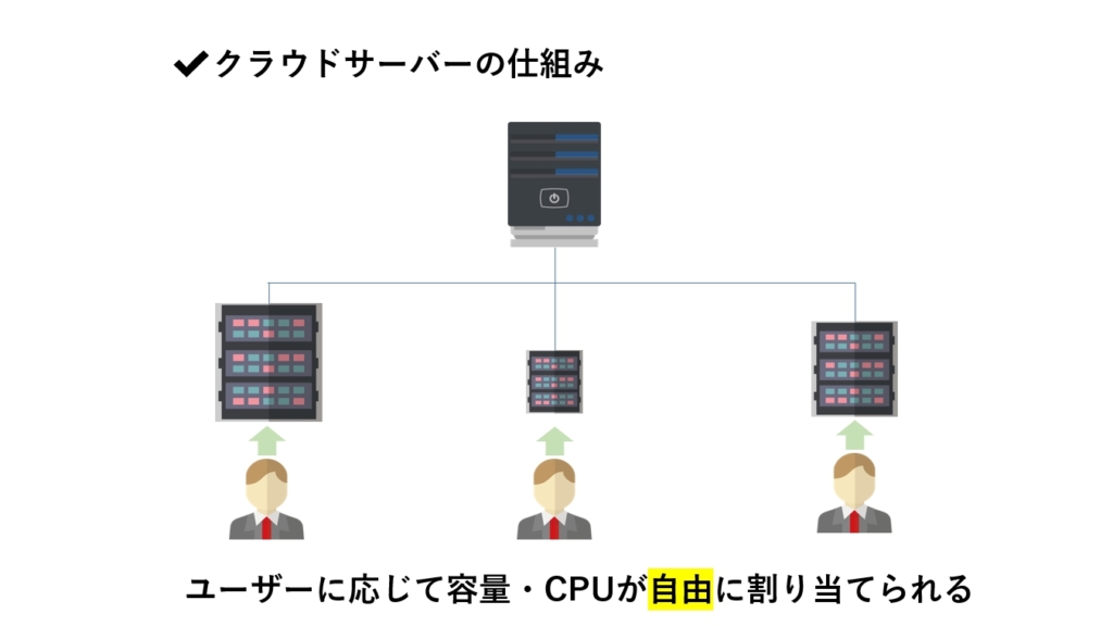 クラウドサーバーの仕組み
ユーザーに応じて容量・CPUが自由に割り当てられる