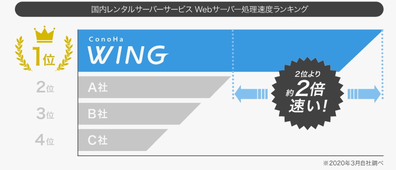 ConoHa WINGは国内レンタルサーバーのWebサーバー処理速度No1