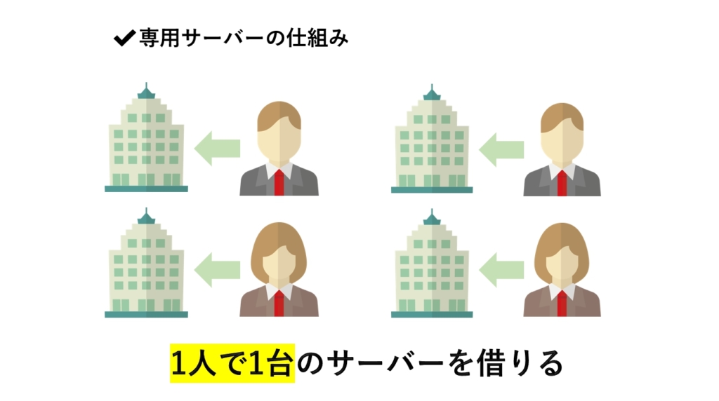 専用サーバーの仕組み

1人で1台のサーバーを借りる