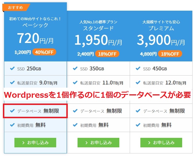 ConoHa WINGの料金プラン
データベース数が無制限、Wordpressを1個作るのに1個のデータベースが必要