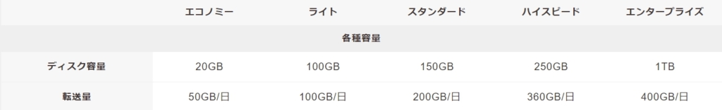 ロリポップはライトプランで100GB