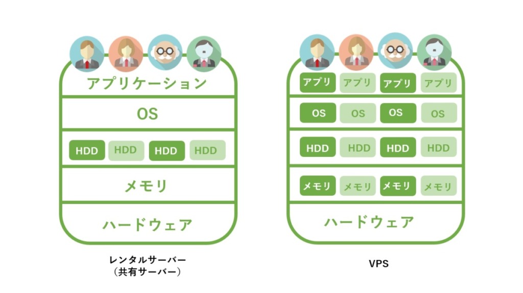 ConoHa WINGとVPSの違い